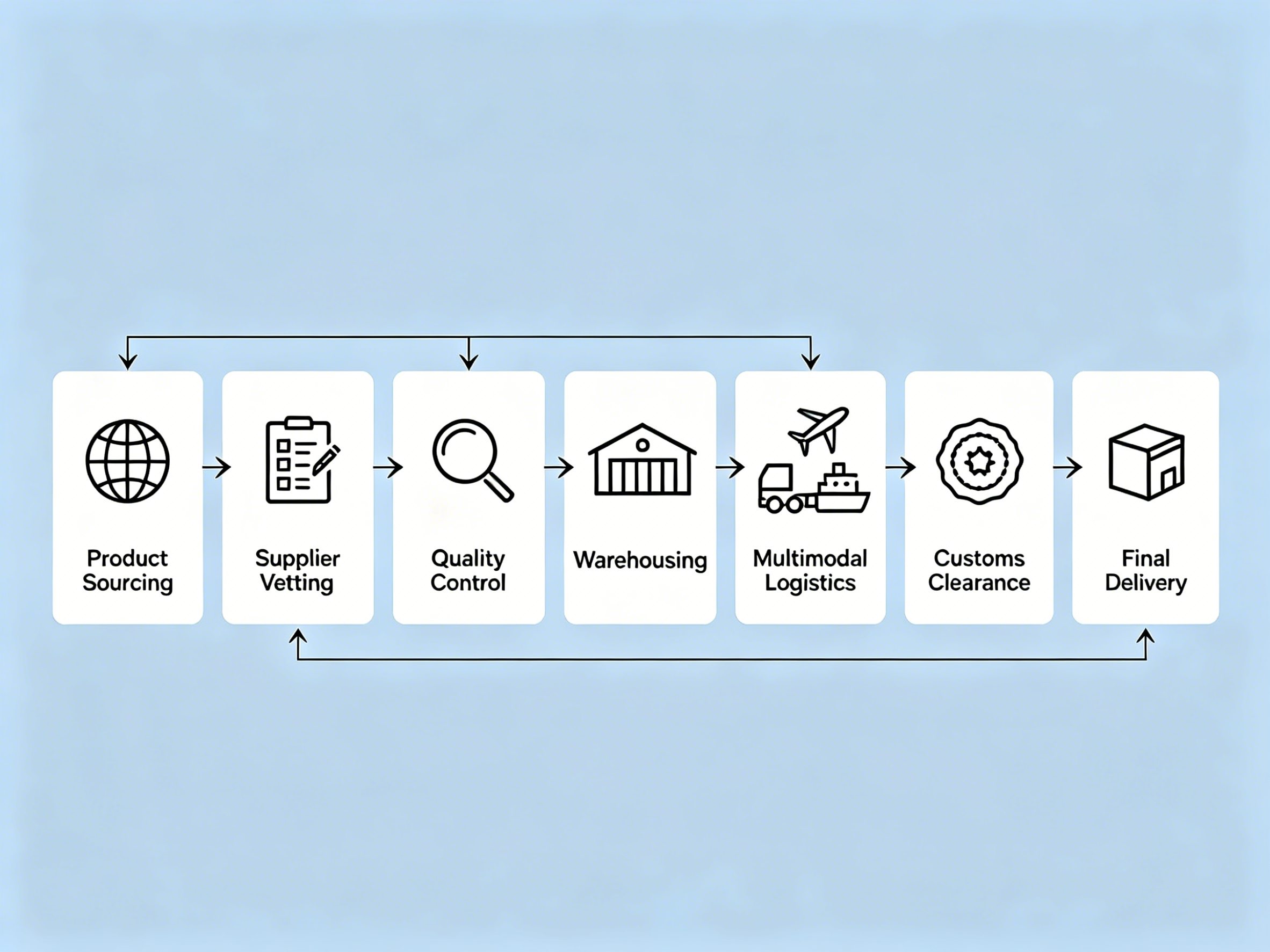 YIHUANHUI end-to-end one-stop cross-border trade service process